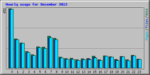 Hourly usage for December 2013