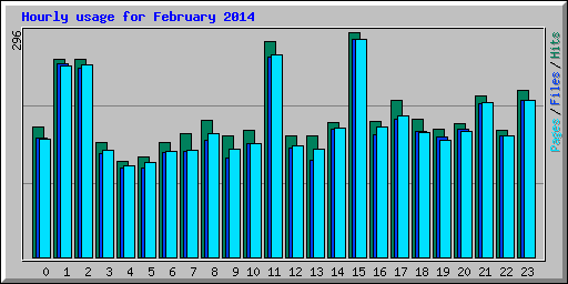 Hourly usage for February 2014