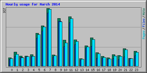 Hourly usage for March 2014