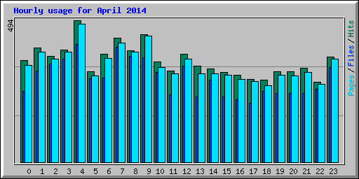 Hourly usage for April 2014