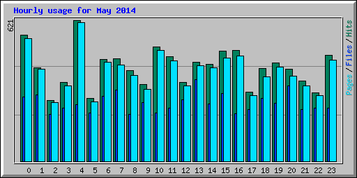 Hourly usage for May 2014