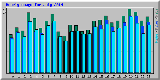 Hourly usage for July 2014