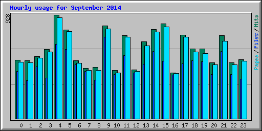 Hourly usage for September 2014