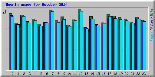Hourly usage for October 2014