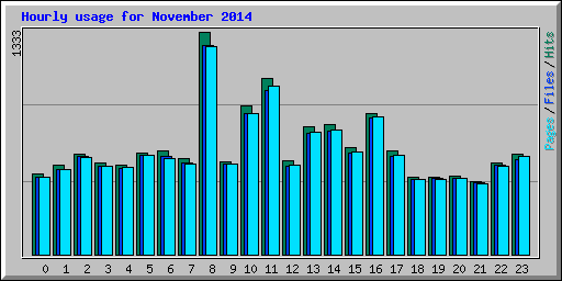 Hourly usage for November 2014