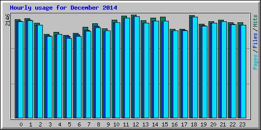 Hourly usage for December 2014