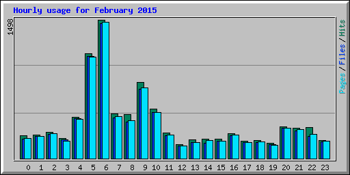 Hourly usage for February 2015