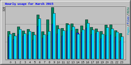 Hourly usage for March 2015