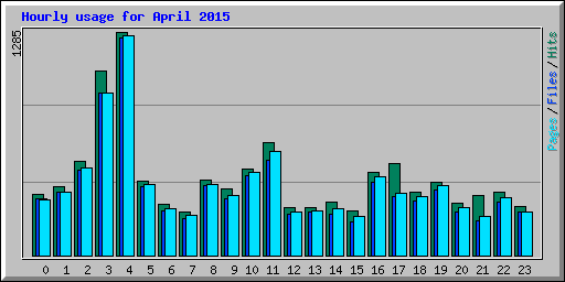 Hourly usage for April 2015