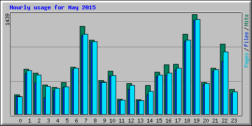 Hourly usage for May 2015