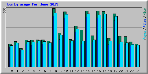 Hourly usage for June 2015