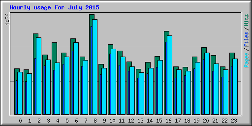 Hourly usage for July 2015