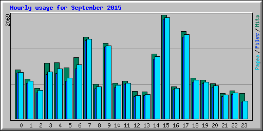 Hourly usage for September 2015