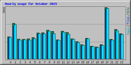 Hourly usage for October 2015