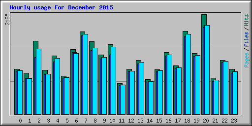 Hourly usage for December 2015
