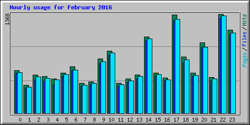 Hourly usage for February 2016