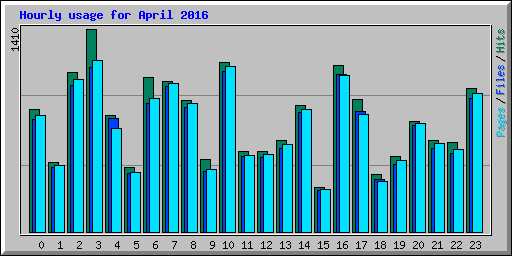 Hourly usage for April 2016