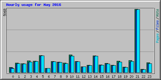 Hourly usage for May 2016