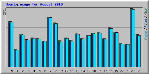 Hourly usage for August 2016