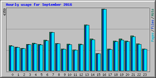 Hourly usage for September 2016