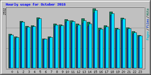 Hourly usage for October 2016