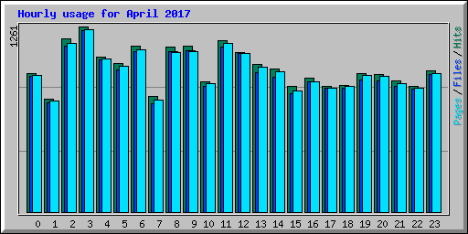 Hourly usage for April 2017