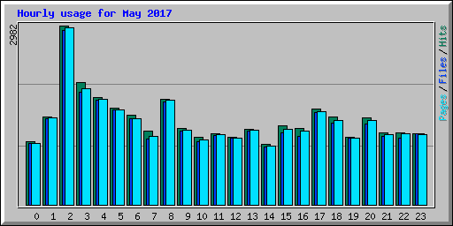 Hourly usage for May 2017
