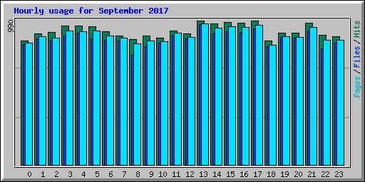 Hourly usage for September 2017