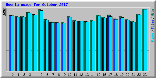 Hourly usage for October 2017