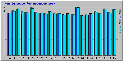 Hourly usage for December 2017