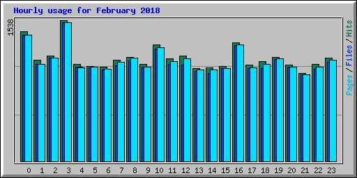 Hourly usage for February 2018