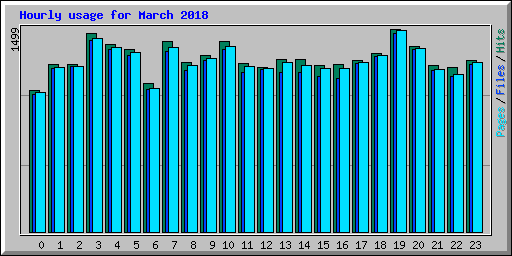 Hourly usage for March 2018