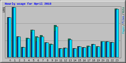 Hourly usage for April 2018
