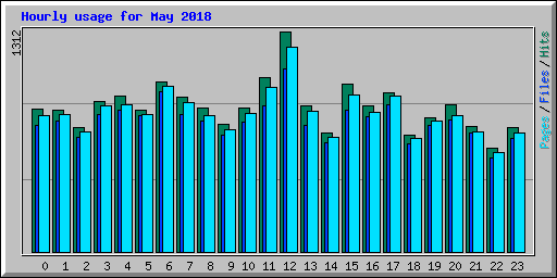 Hourly usage for May 2018