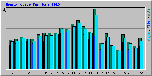 Hourly usage for June 2018