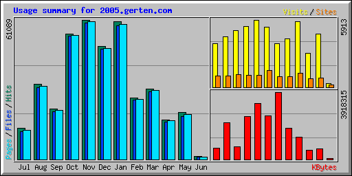 Usage summary for 2005.gerten.com